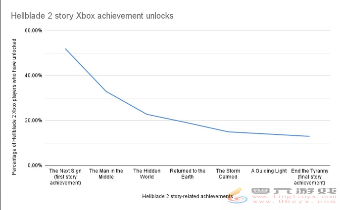 成就统计：9成Xbox玩家未通关《地狱之刃2》主线(图2)