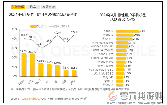 中国男性使用最多手机TOP10：8款iPhone2款华为(图2)