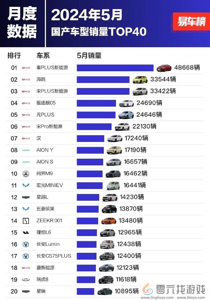 5月国产车型销量榜：前十比亚迪强势霸榜七席(图1)
