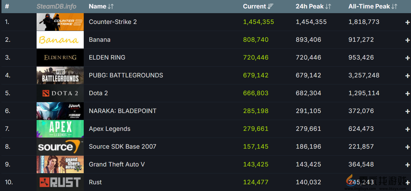 同时在线人数第三！《艾尔登法环》Steam峰值破70万(图1)