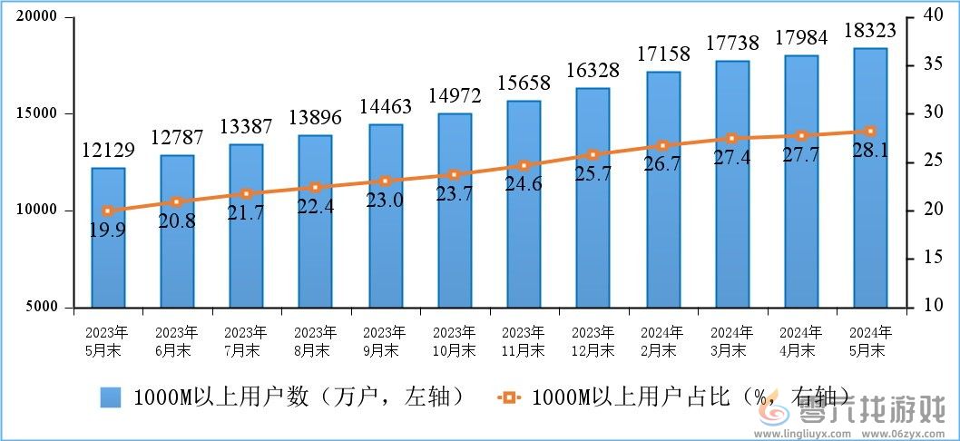 你上下行速度多少！我国家庭户均带宽速度公布：又快了(图2)