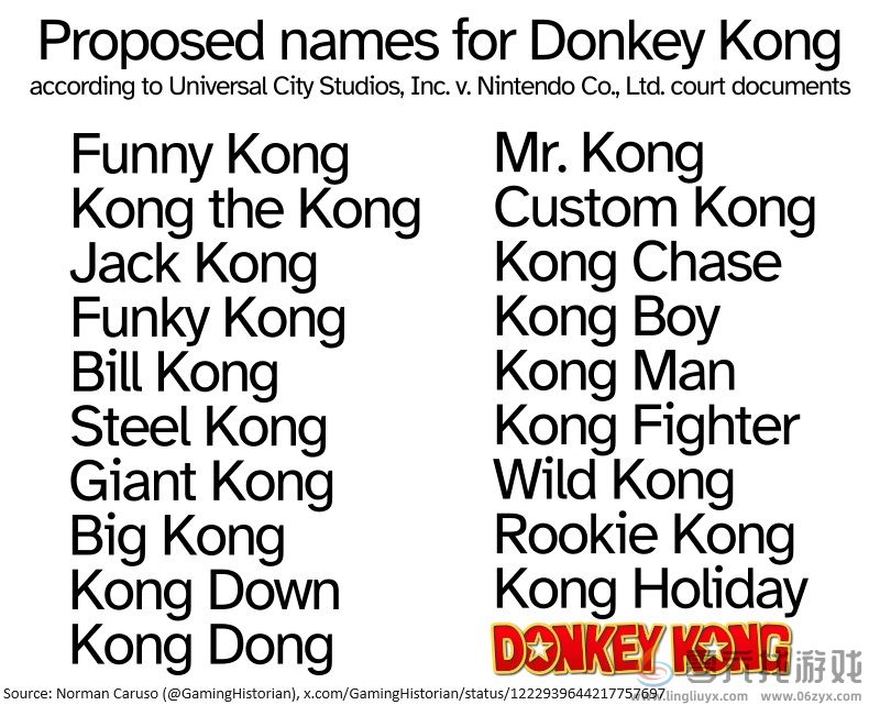 历史文件曝光大金刚潜在命名 差点改名叫Kong Dong(图2) 历史文件曝光大金刚潜在命名 差点改名叫Kong Dong(图2)