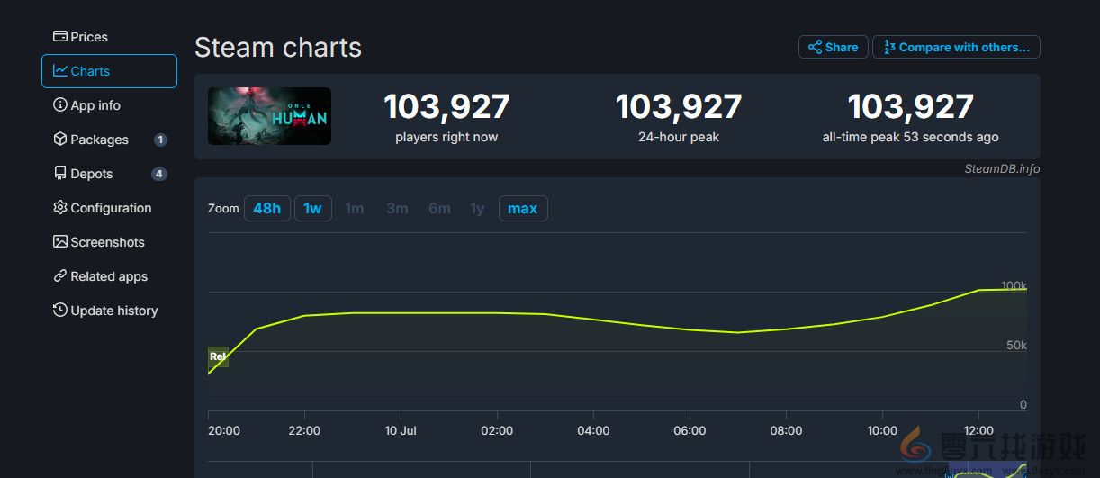 《七日世界》Steam首发褒贬不一 网易回应收集个人数据担忧(图1) 《七日世界》Steam首发褒贬不一 网易回应收集个人数据担忧(图1)