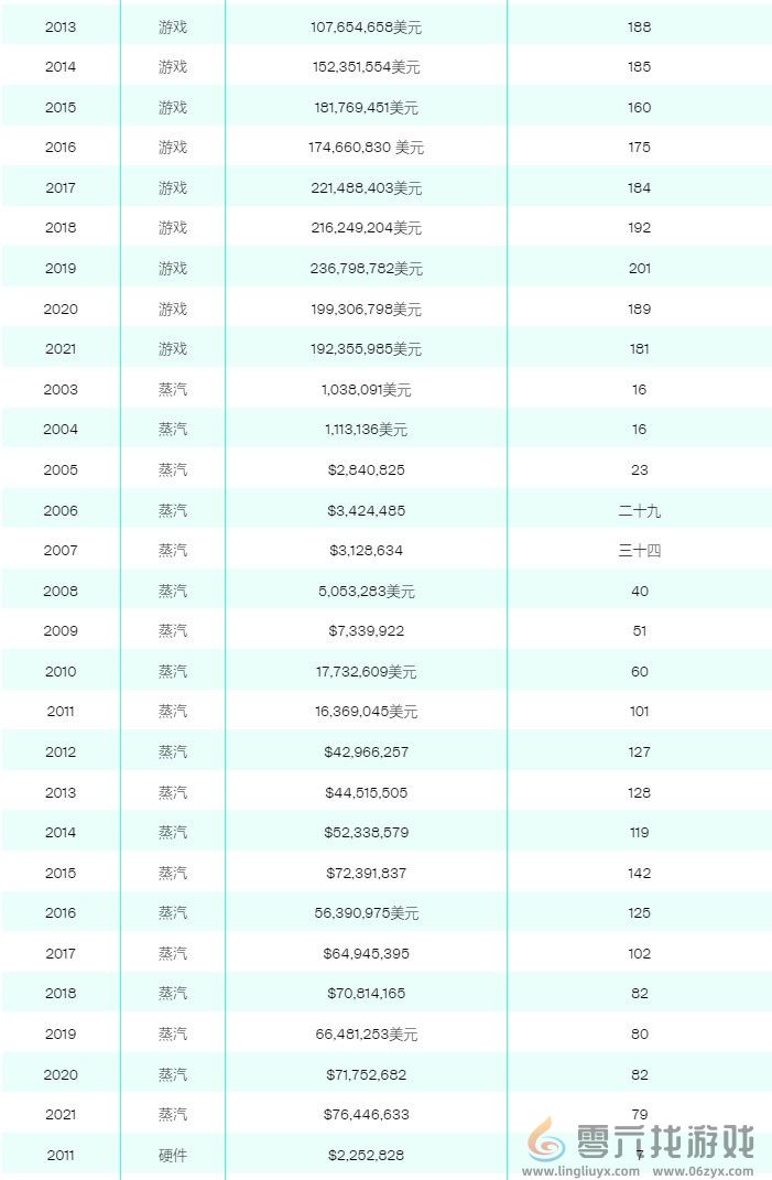 V社员工总数曝光 负责Steam运营仅79人、大部分员工仍专注于开发游戏(图4)