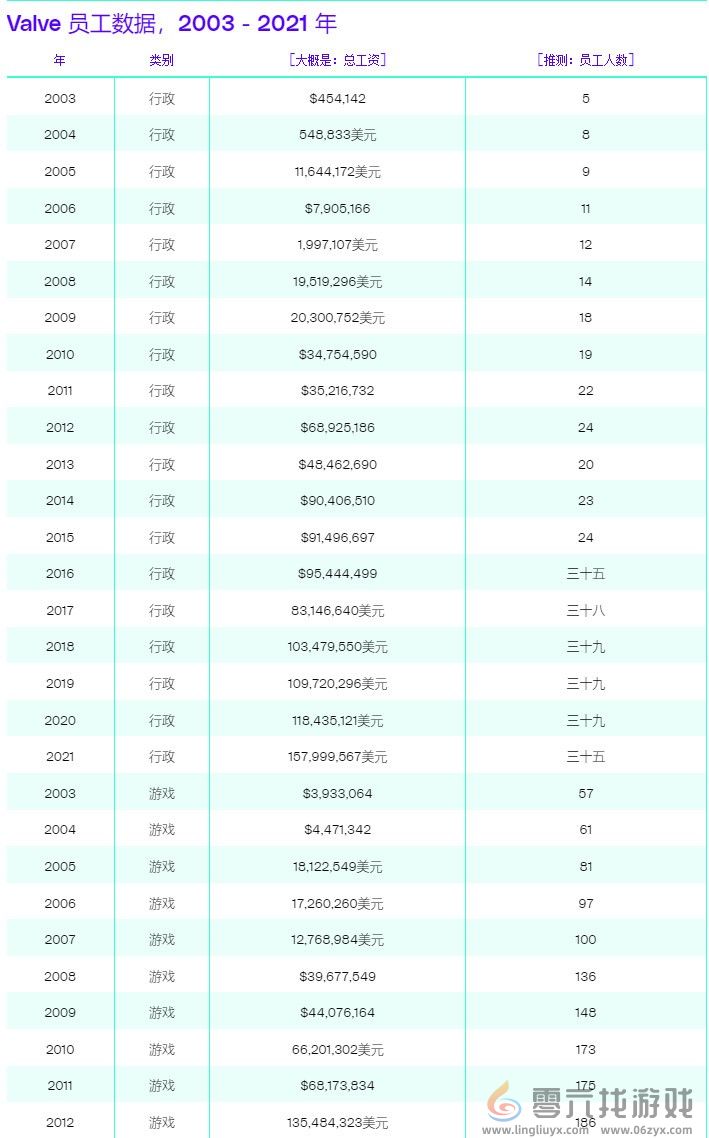 V社员工总数曝光 负责Steam运营仅79人、大部分员工仍专注于开发游戏(图3)