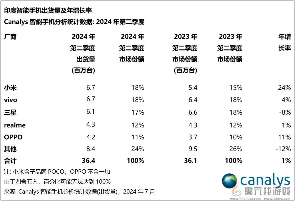 印度人离不开中国品牌！小米重夺智能机出货第一(图3)