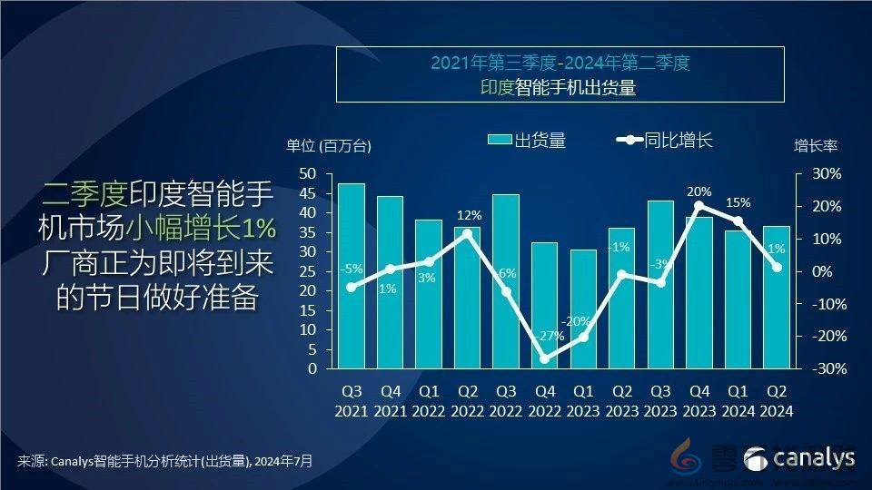 印度人离不开中国品牌！小米重夺智能机出货第一(图1)