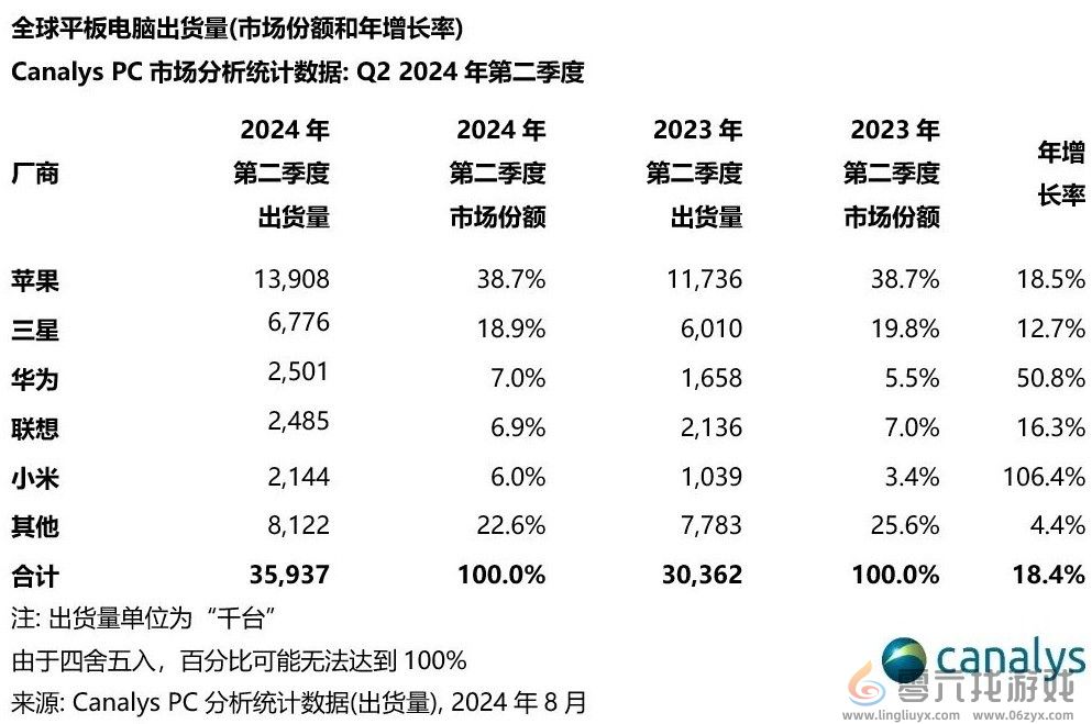 全球平板电脑二季度出货量出炉：国产华为第一(图2)