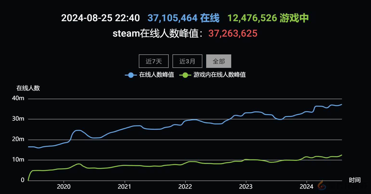 Steam峰值突破3700万 《黑神话：悟空》引领榜单(图1)