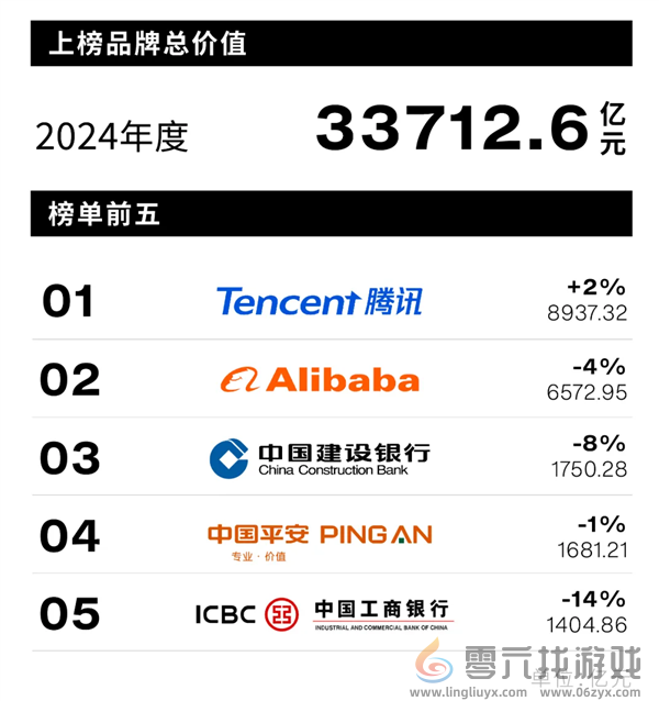 中国最佳品牌最新排行：腾讯第一 小米领先华为 (图2)