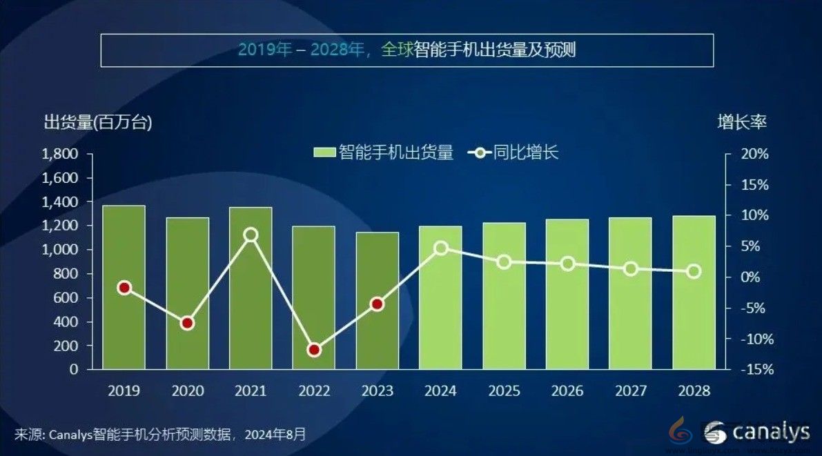 2024手机市场大爆发！全球出货量将突破12亿台(图1)