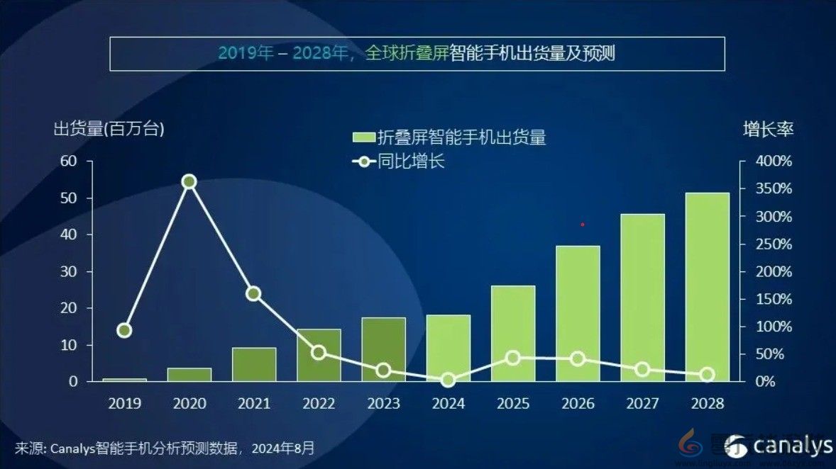 2024手机市场大爆发！全球出货量将突破12亿台(图4)