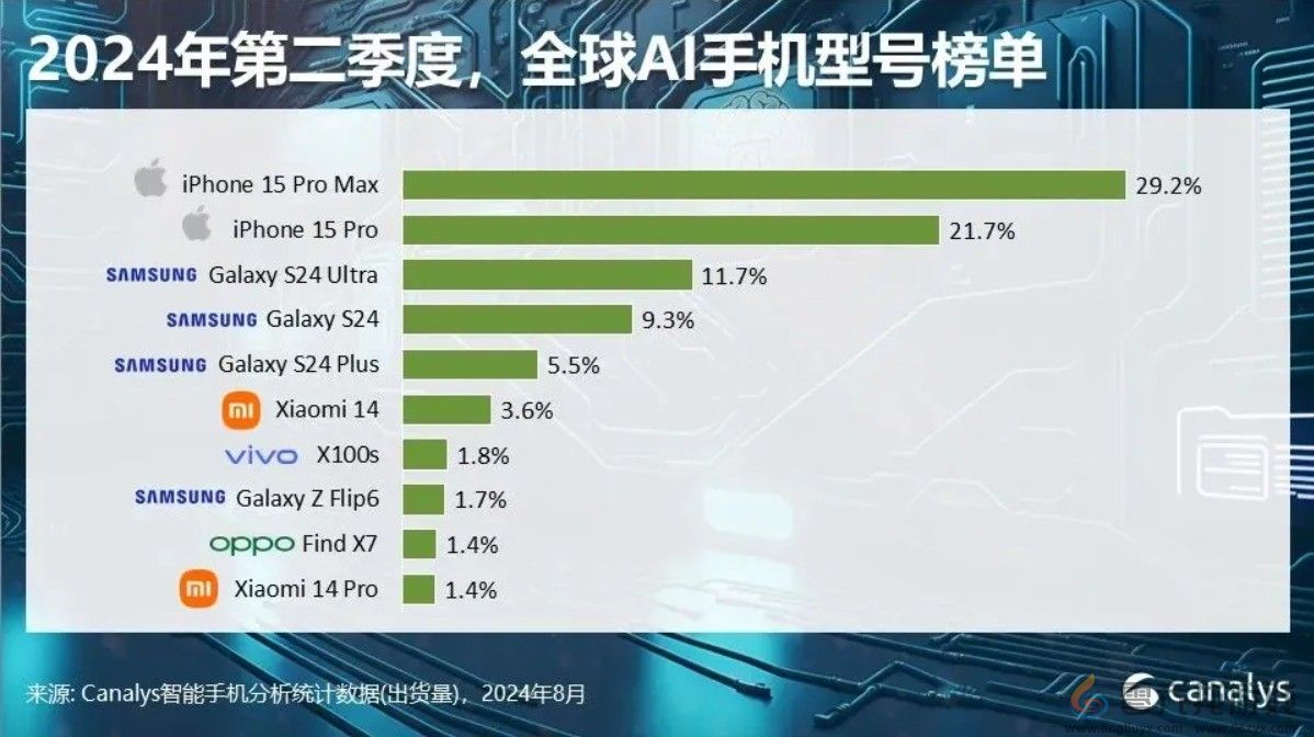 2024手机市场大爆发！全球出货量将突破12亿台(图3)