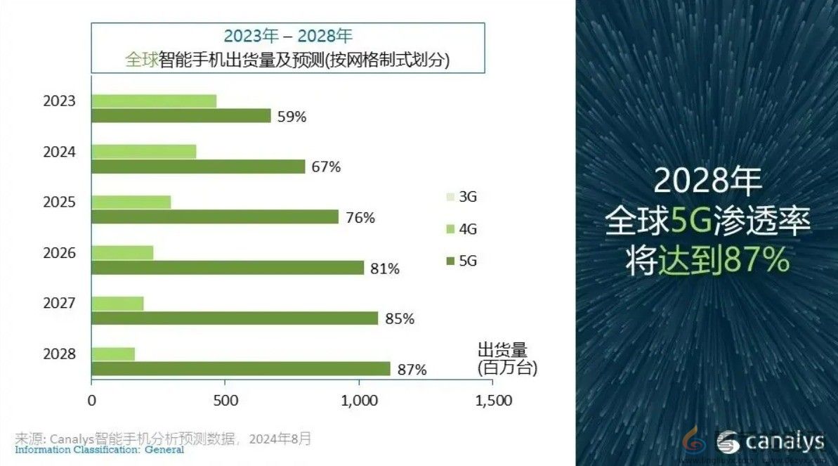 2024手机市场大爆发！全球出货量将突破12亿台(图5)