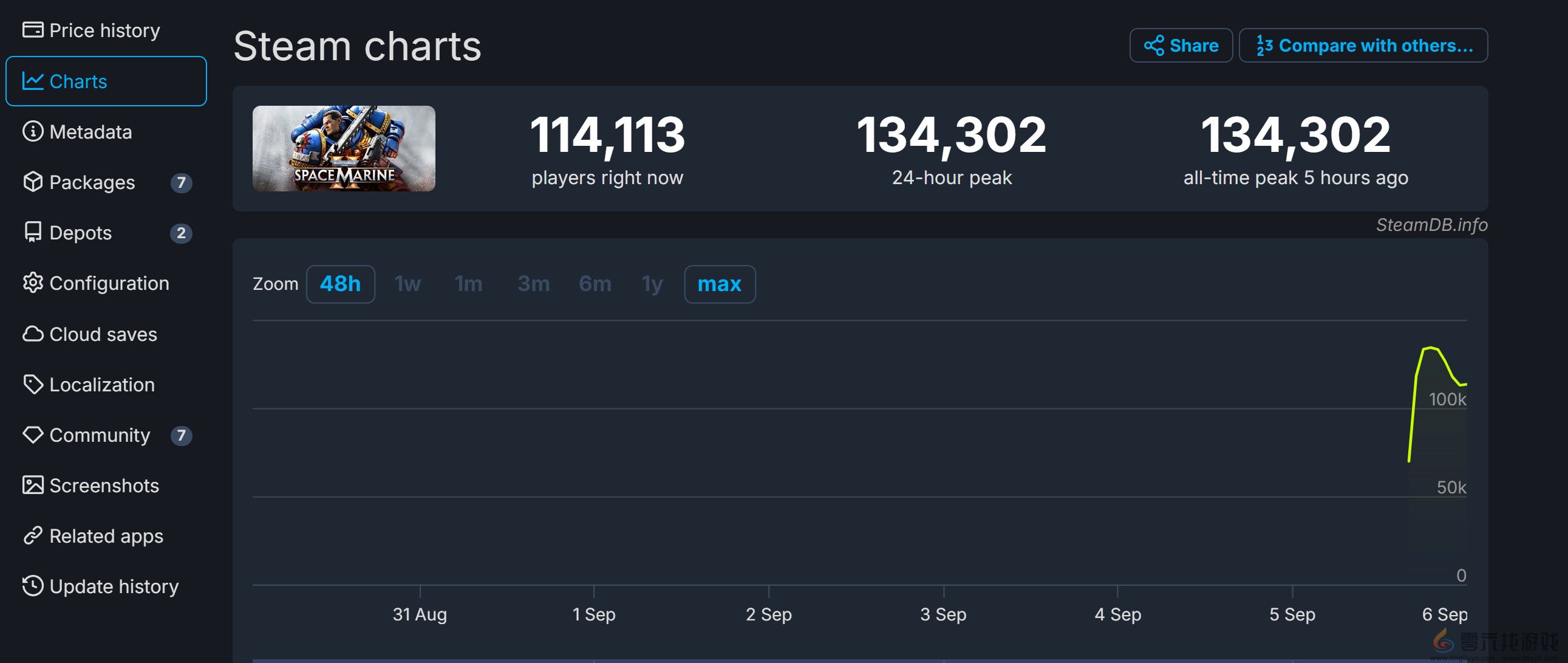 《战锤40K：星际战士2》还未正式发售 在线峰值已超13万(图1)