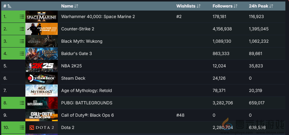 《战锤40K：星际战士2》超越《黑神话》 登Steam热销榜首(图2)
