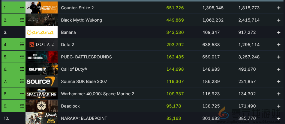 《战锤40K：星际战士2》超越《黑神话》 登Steam热销榜首(图3)