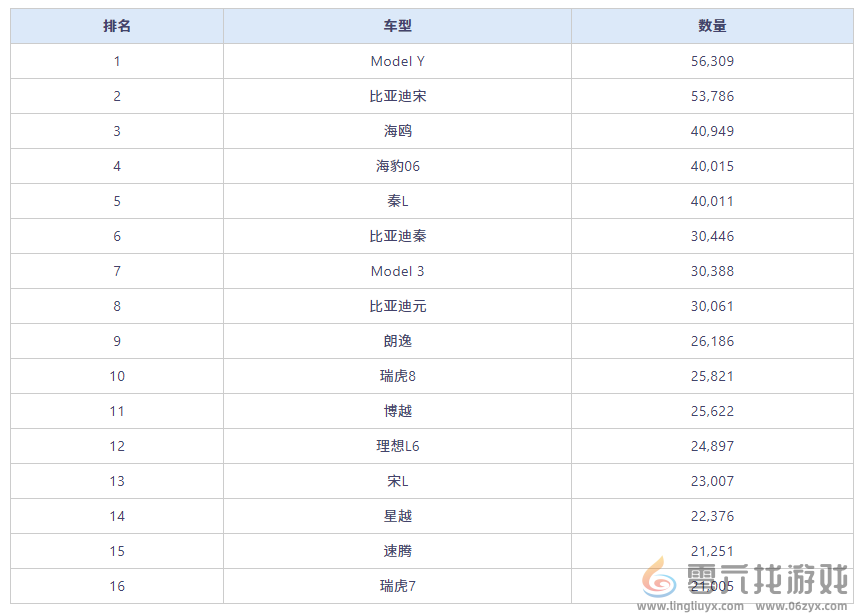 8月中国卖最火的车型出炉：特斯拉Model Y重新登顶(图2)