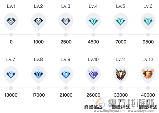 游戏家俱乐部丨新等级体系，重磅来袭(图2)