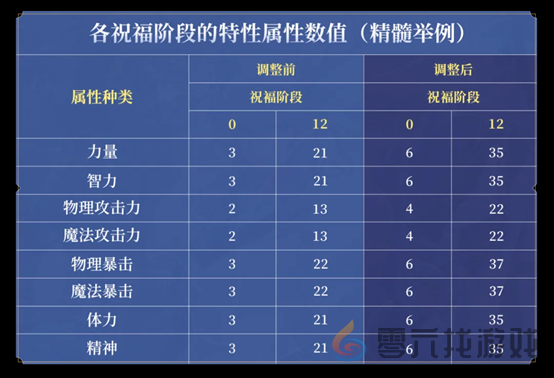 游戏风云录丨「DNF手游」圣者封印改版全民抗魔值翻倍，词条该如何选？(图4)