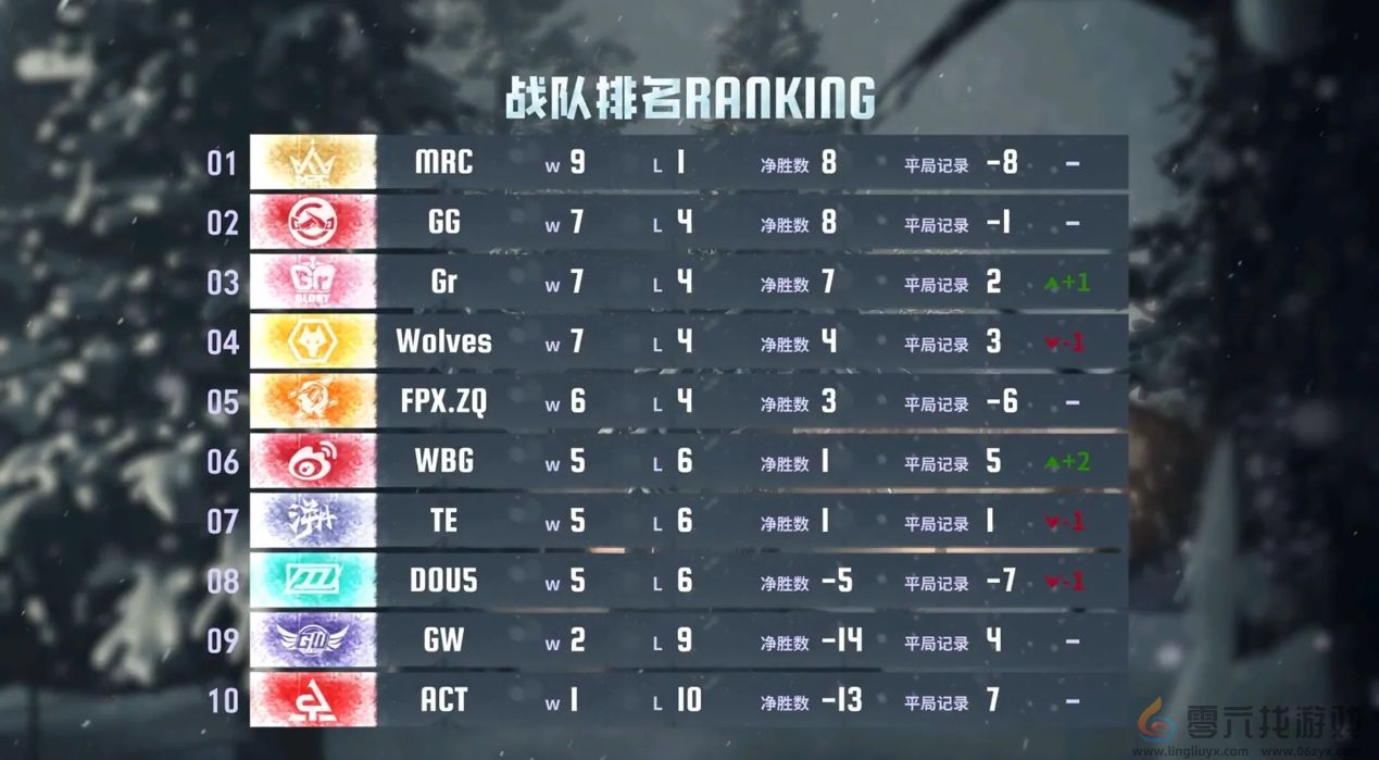 一鸣惊人！Gr_Jin势如破竹四连四抓！——《第五人格》2024秋季赛第六周赛报发布(图2)