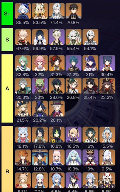 原神深渊登场率(图1) 原神深渊登场率(图1)