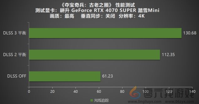 《夺宝奇兵：古老之圈》测评！耕升 RTX 40 系列+路径追踪带来沉浸体验(图20)