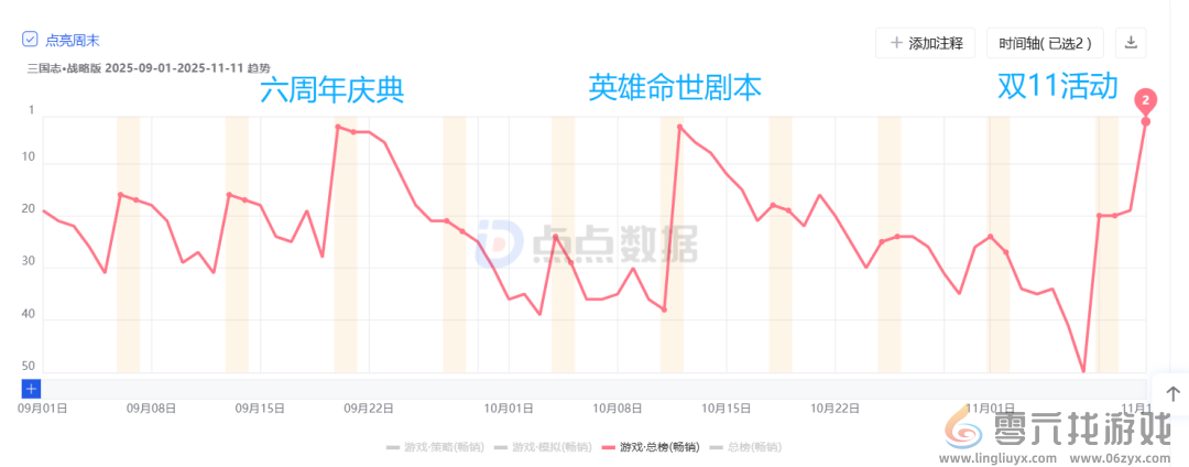 连续三个月冲进畅销榜TOP3，上线六年的SLG还在挑战长青极限？(图7)