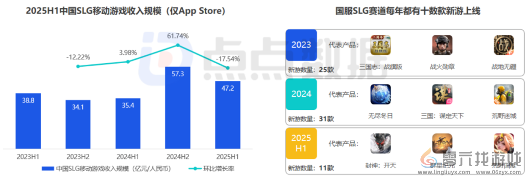 连续三个月冲进畅销榜TOP3，上线六年的SLG还在挑战长青极限？(图11)