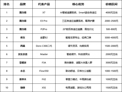 2025办公党必看:人体工学椅品牌排行榜前十名,哪款才是你的“顶配工位”?(图1) 2025办公党必看:人体工学椅品牌排行榜前十名,哪款才是你的“顶配工位”?(图1)