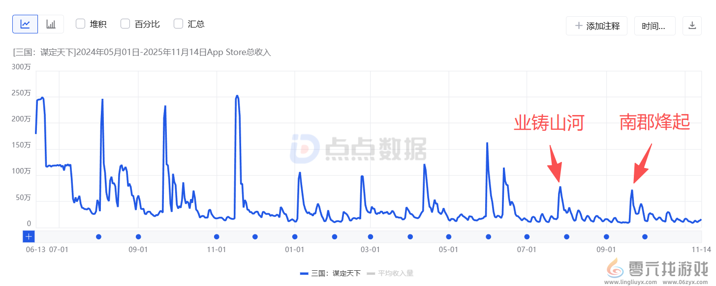 时隔半年再次进入畅销榜TOP3，这款SLG想要运营五年以上(图2)